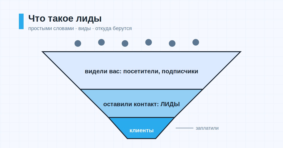 Воронка: посетители, лиды, клиенты