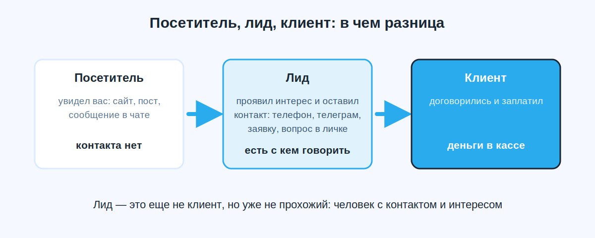 Разница между посетителем, лидом и клиентом на схеме