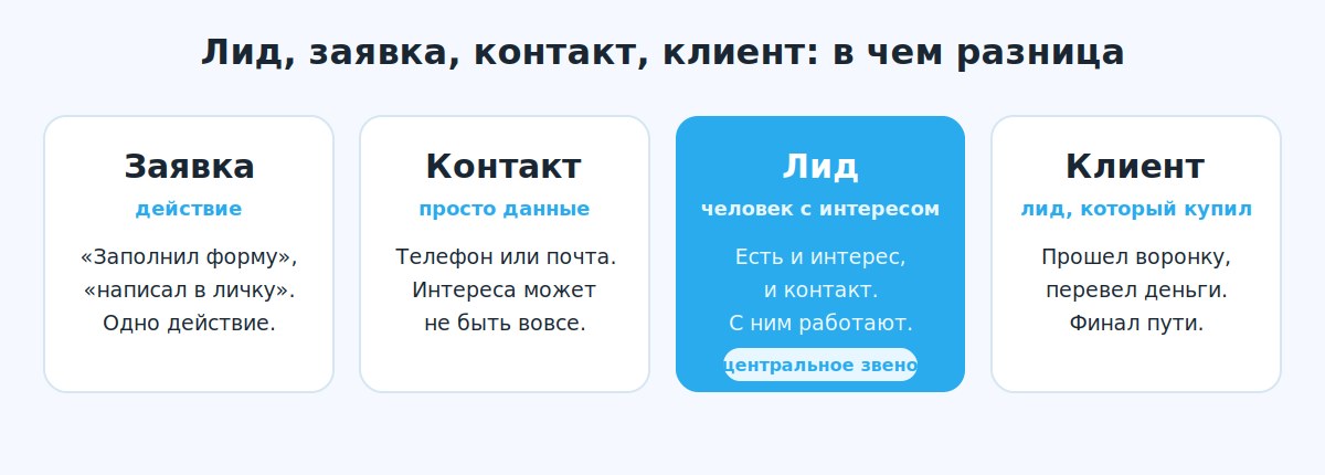 Схема отличий заявки, контакта, лида и клиента