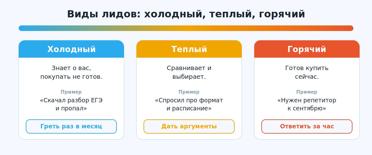 Шкала холодных, теплых и горячих лидов с примерами