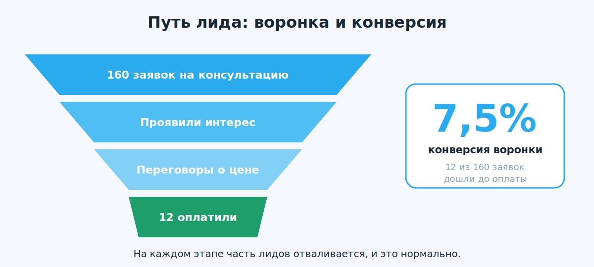 Воронка продаж от заявки до оплаты с конверсией 7,5 процента