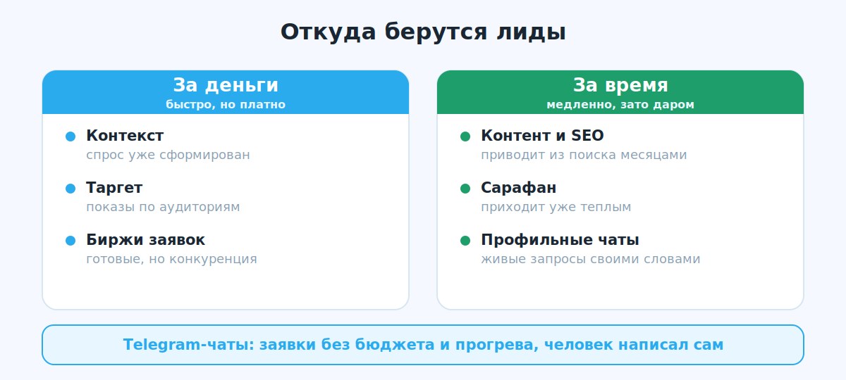 Карта платных и бесплатных каналов получения лидов