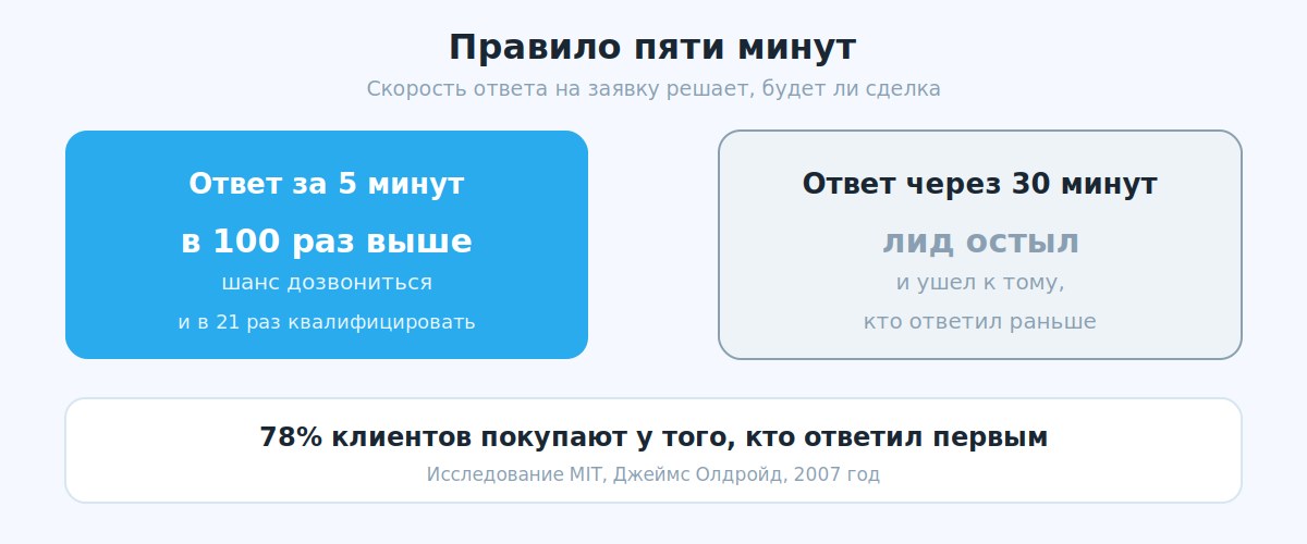 Как скорость ответа на заявку влияет на шанс сделки