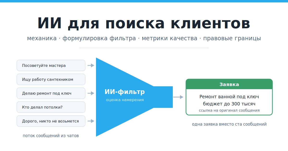 ИИ для поиска клиентов: поток сообщений проходит через фильтр заявок