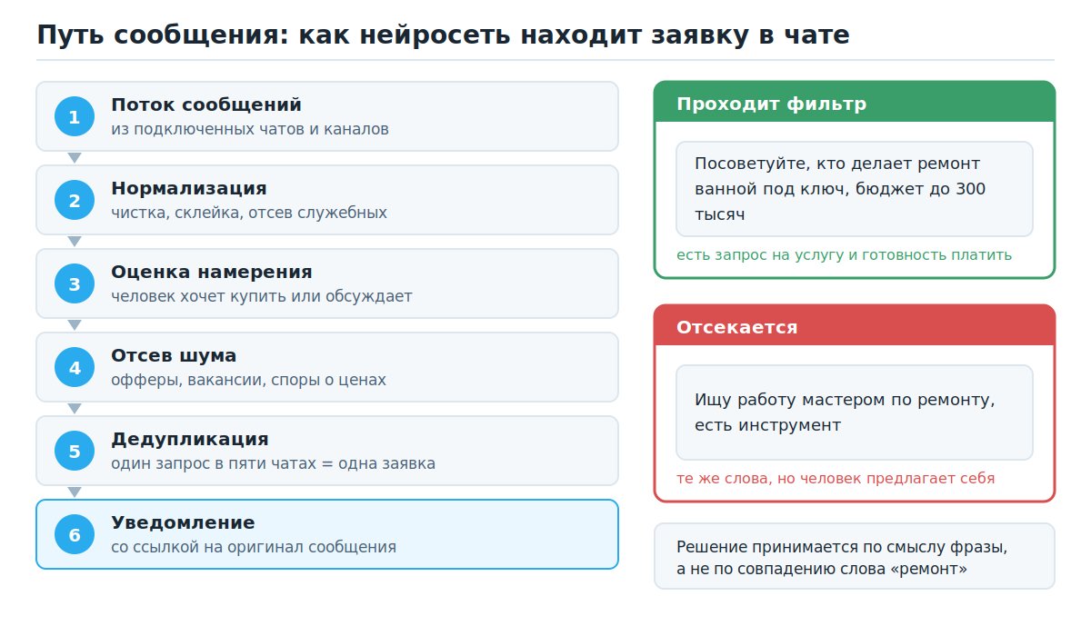 Путь сообщения из чата до карточки заявки в шесть шагов