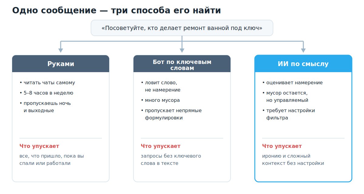 Сравнение трех способов мониторинга чатов по затратам времени