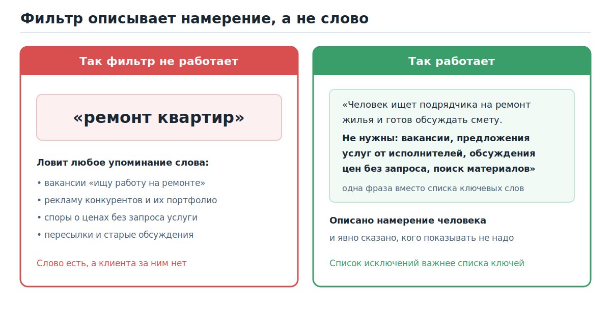 Плохая и хорошая формулировка фильтра для поиска заявок