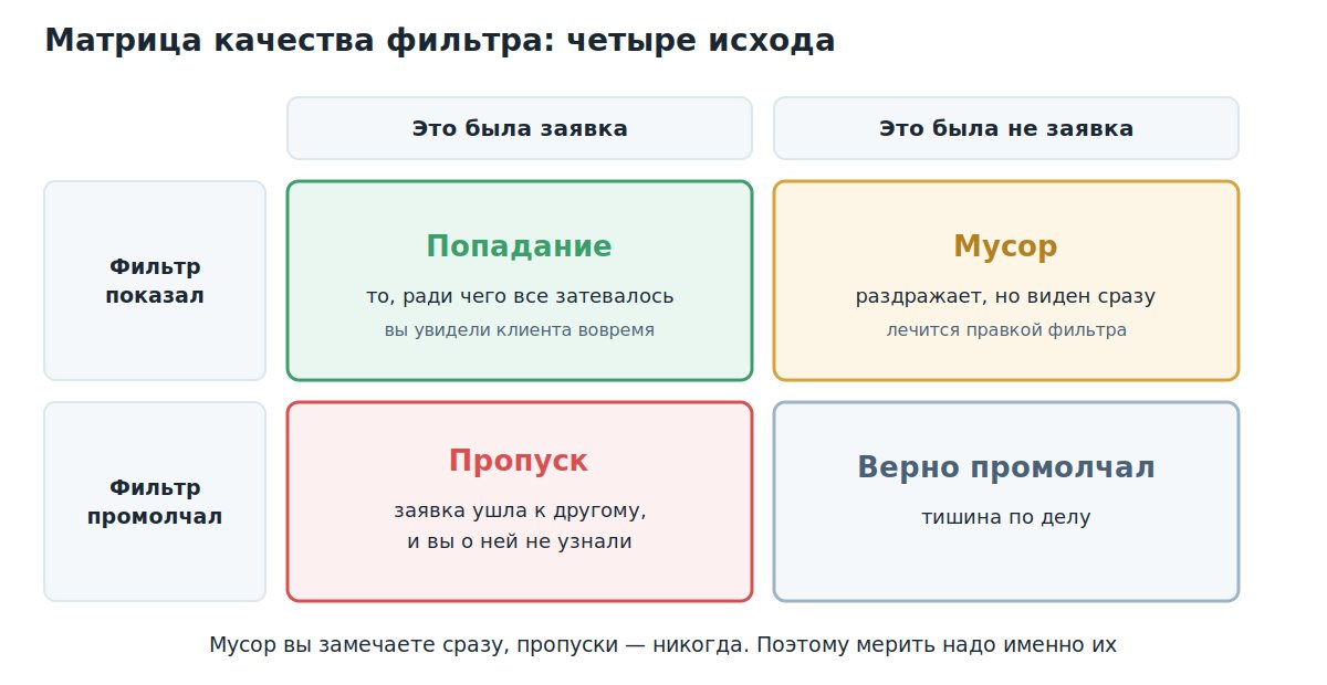 Матрица качества фильтра: попадания, мусор, пропуски