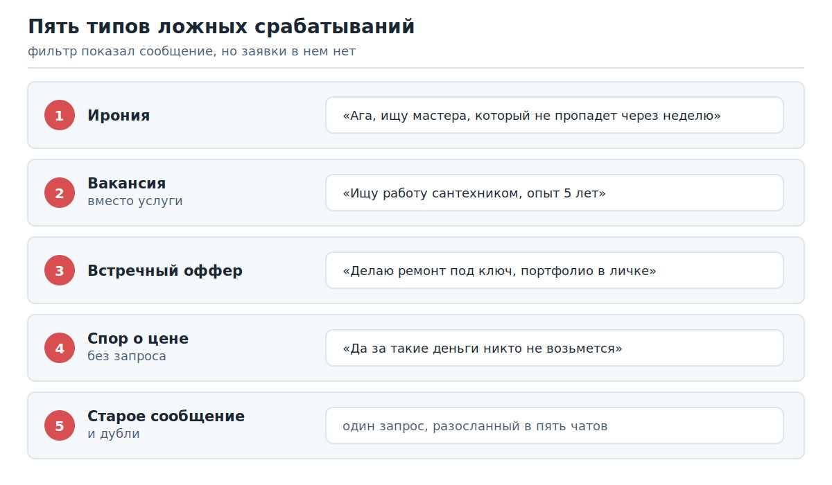 Пять типов ложных срабатываний ИИ-фильтра с примерами сообщений