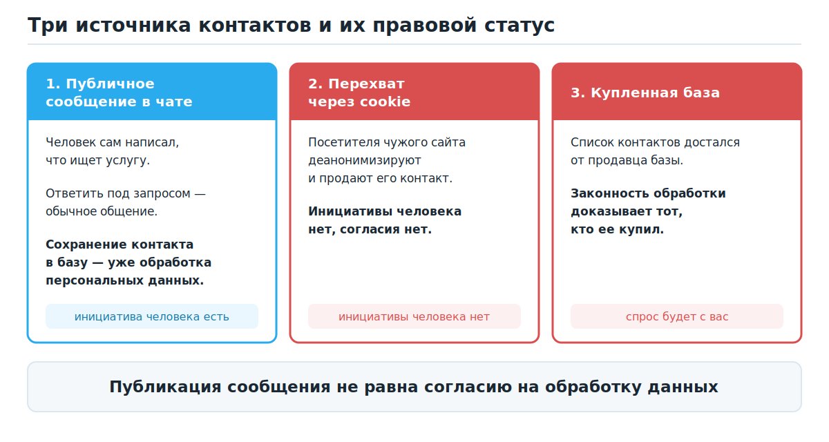 Три источника контактов и правовой статус каждого