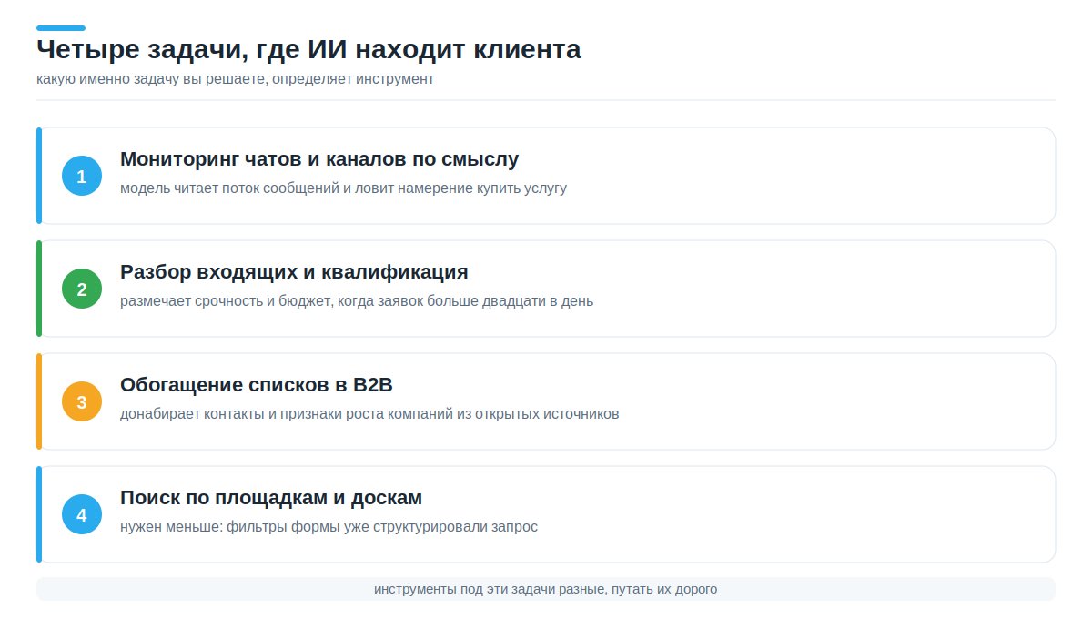 Четыре задачи, где ИИ находит клиента: мониторинг, квалификация, обогащение списков, поиск по площадкам