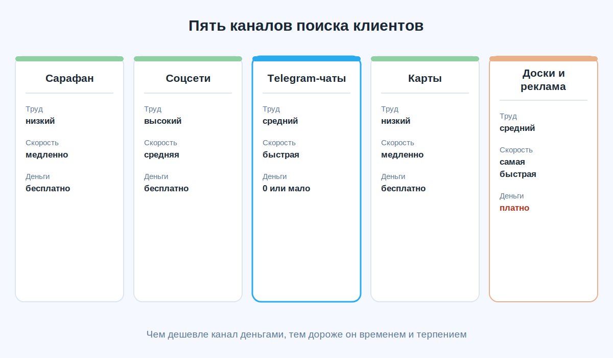 Пять каналов поиска клиентов массажисту: сарафан, соцсети, Telegram-чаты, карты, доски объявлений