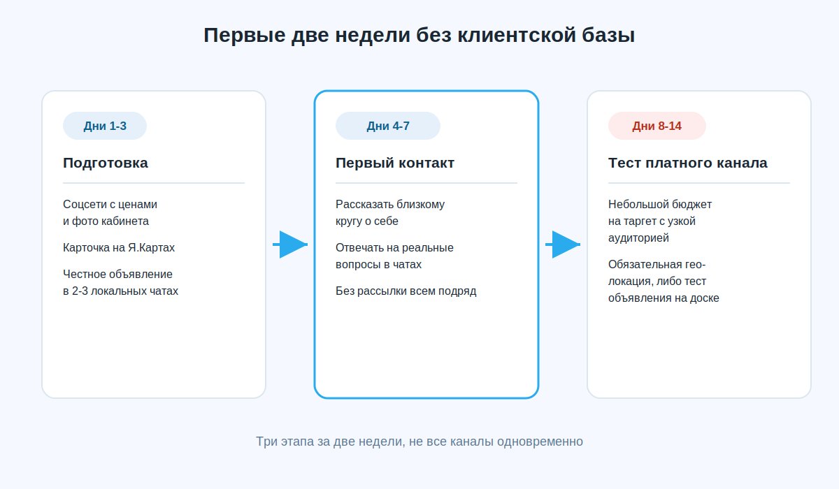 План первых двух недель поиска клиентов для массажиста без базы: три этапа по дням
