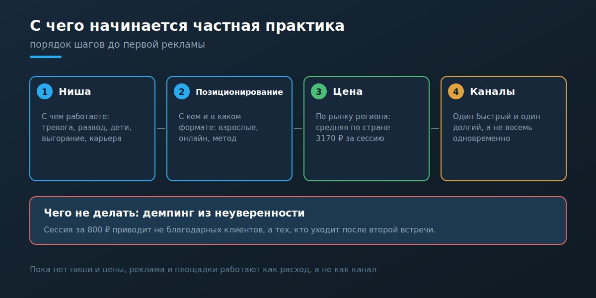 Фундамент частной практики психолога от ниши до выбора каналов