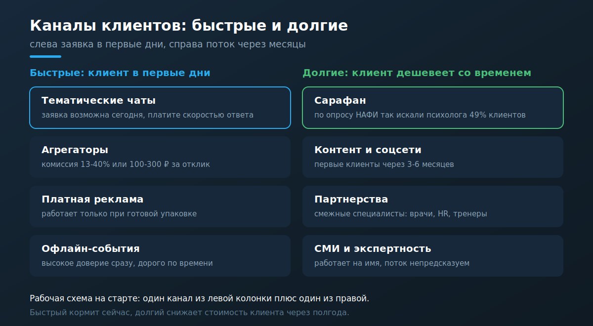 Карта каналов поиска клиентов для психолога коуча и таролога