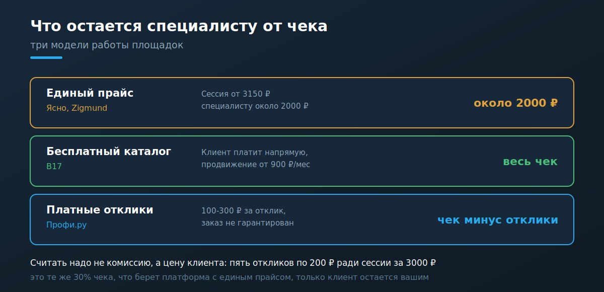 Путь клиента через агрегатор и что остается психологу от чека