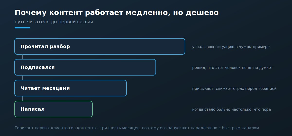 Воронка контента психолога от читателя до первой сессии