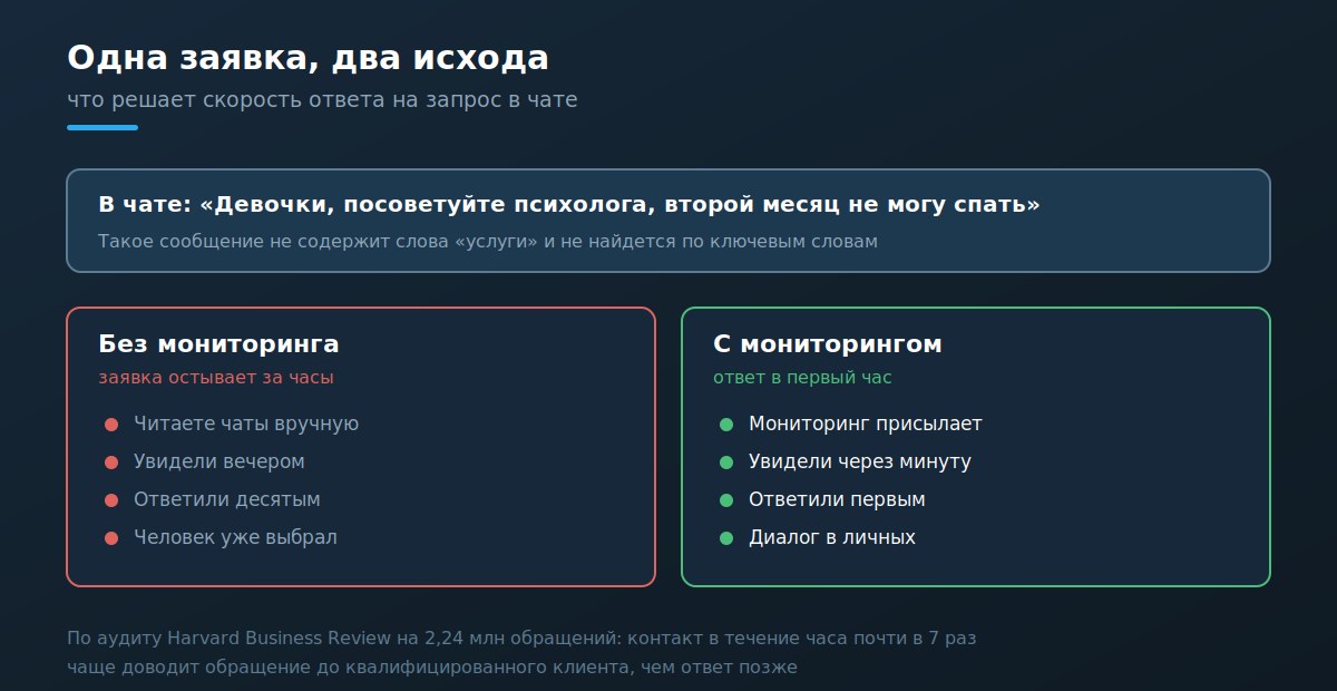 Заявка в чате вручную и через мониторинг сравнение скорости ответа