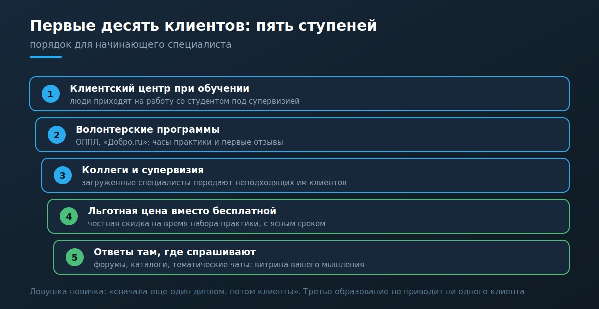 Лестница первых десяти клиентов начинающего психолога по шагам