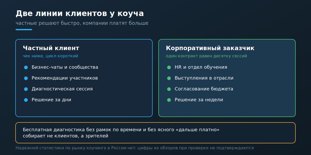 Каналы коуча для частных и корпоративных клиентов сравнение