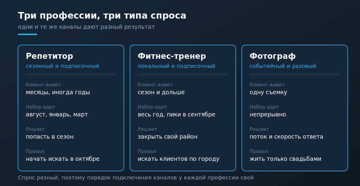 Три типа спроса у репетитора фитнес-тренера и фотографа