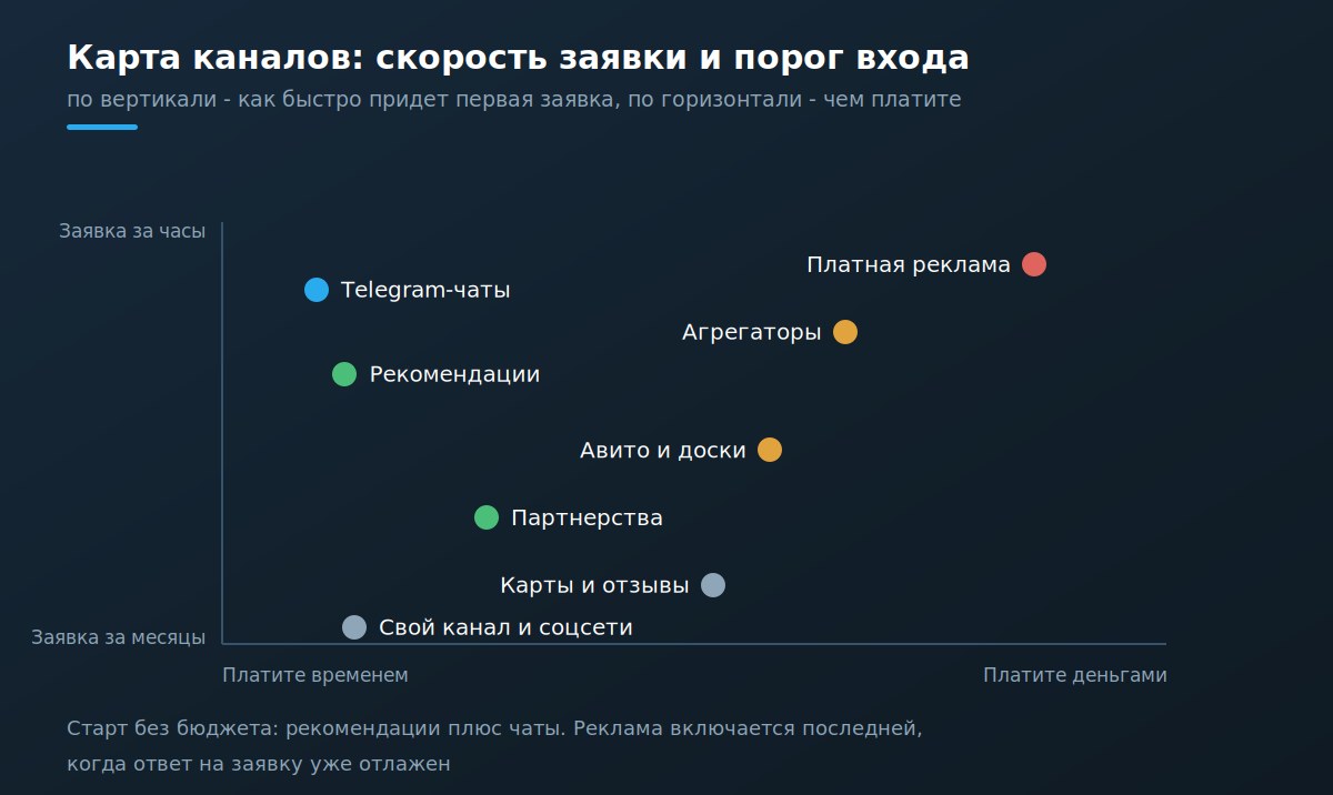 Карта каналов поиска клиентов по скорости заявки и порогу входа