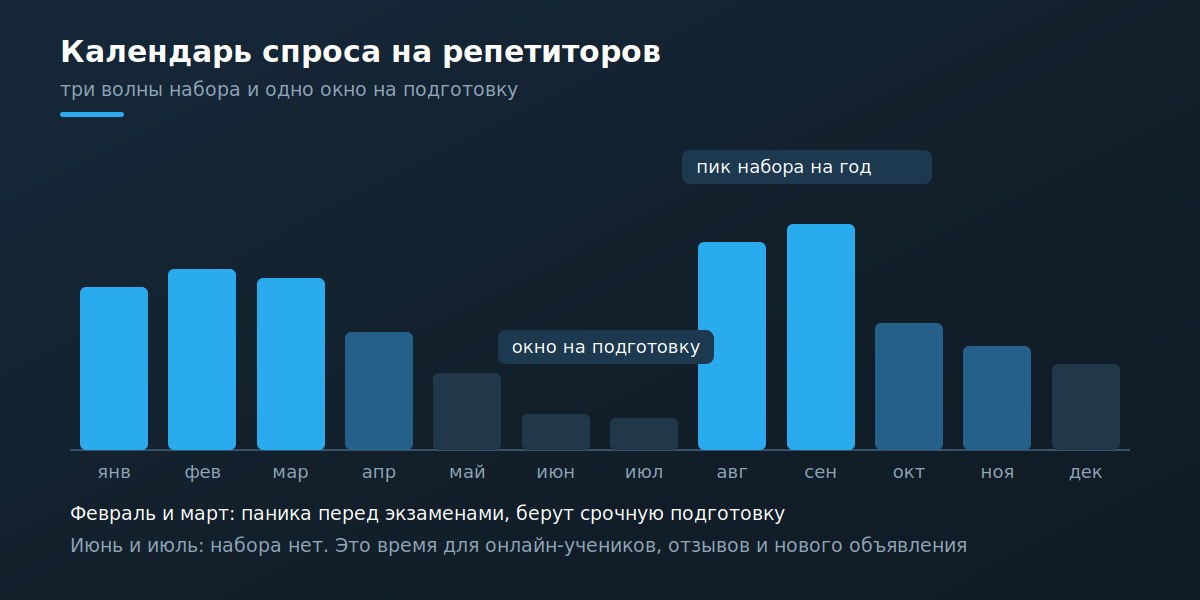 Календарь спроса на репетиторов по месяцам и что делать в каждый период