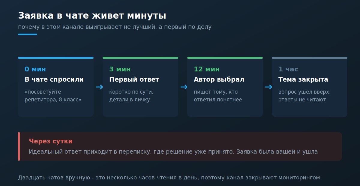 Путь заявки из Telegram-чата от сообщения до оплаты по времени