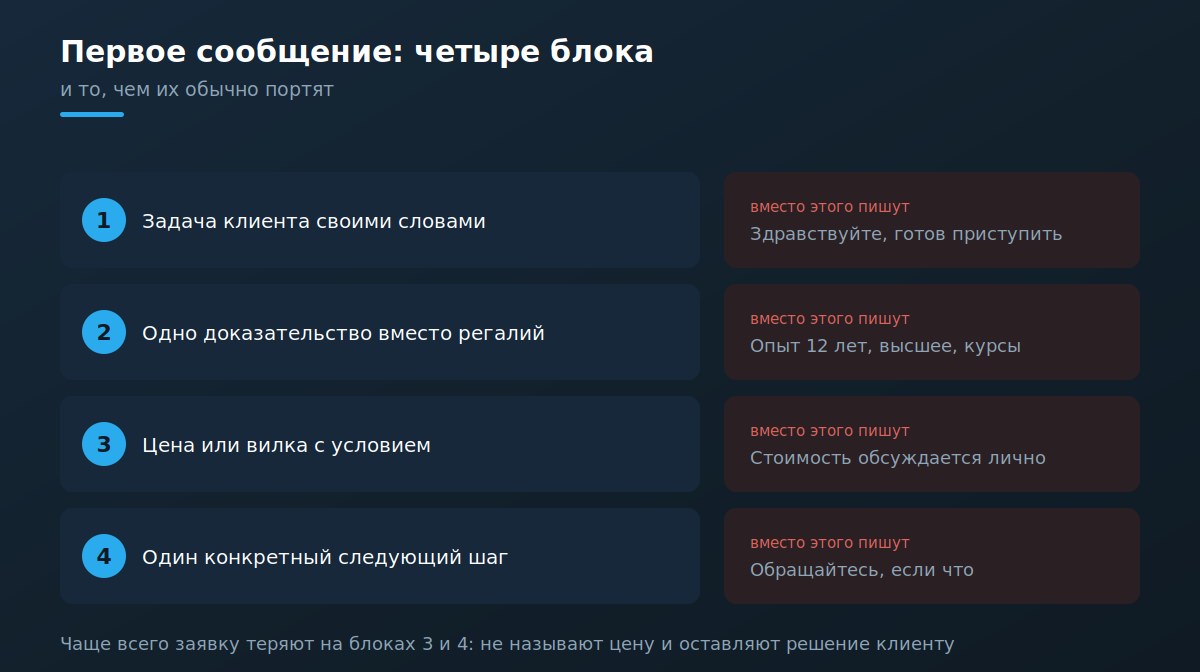 Анатомия первого сообщения специалиста из четырех блоков
