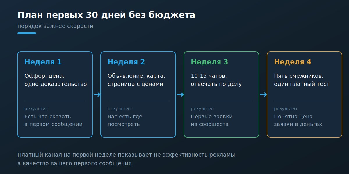 План первых 30 дней поиска клиентов по неделям с результатами