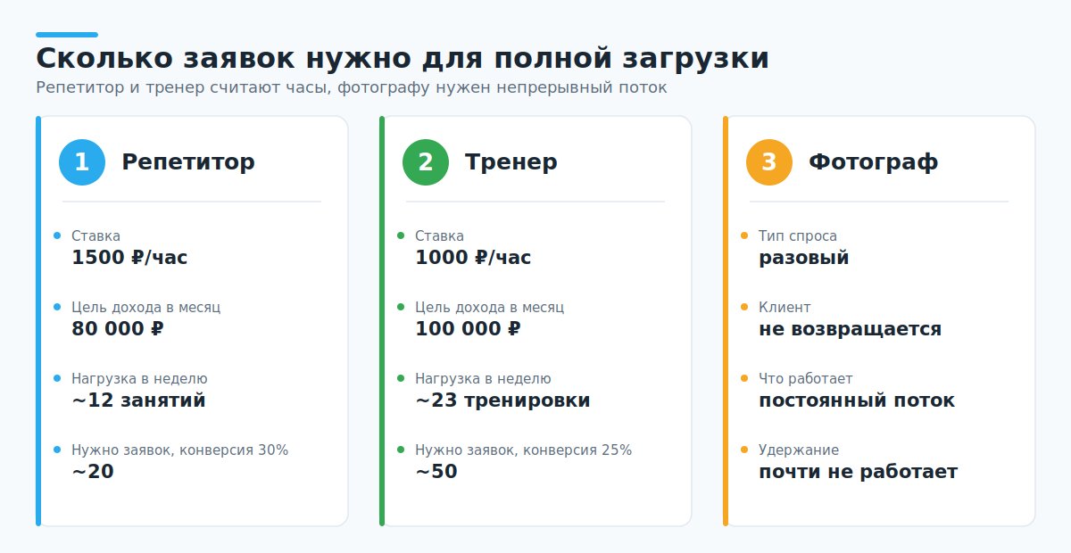 Сколько заявок нужно репетитору тренеру и фотографу для полной загрузки
