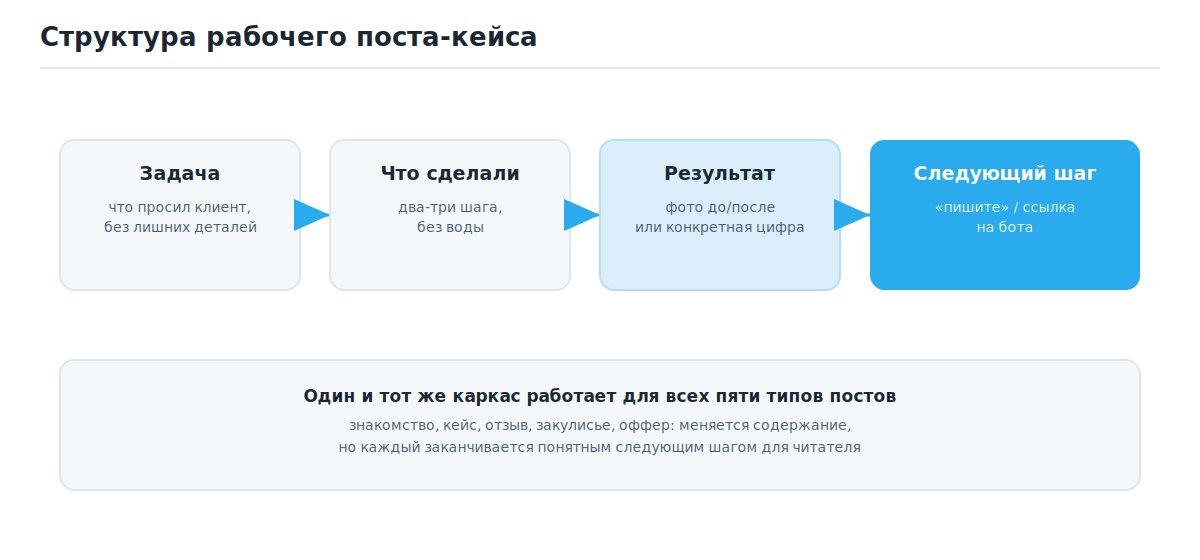Структура рабочего поста специалиста услуг: задача, что сделали, результат и понятный следующий шаг