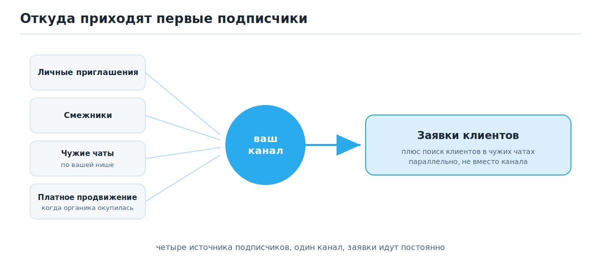 Воронка роста телеграм-канала: личные приглашения, смежники, чужие чаты и AI-поиск заявок