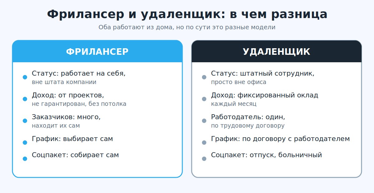 Сравнение фрилансера и удаленщика по статусу, доходу и соцпакету