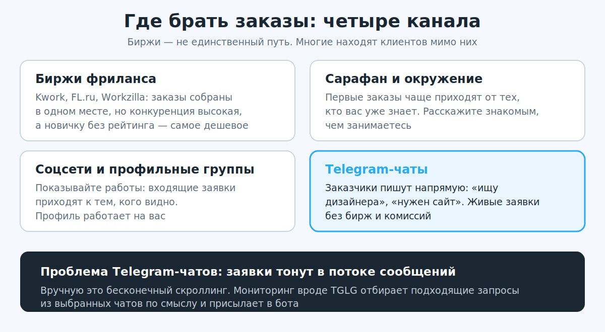 Четыре канала поиска заказов: биржи, сарафан, соцсети и Telegram-чаты
