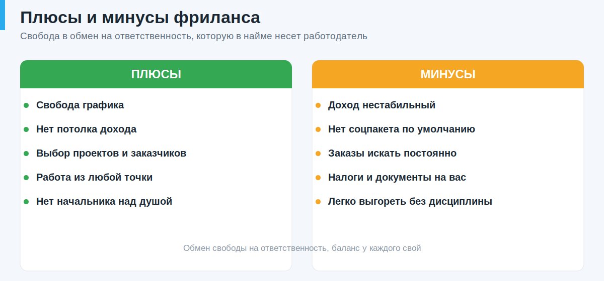 Плюсы и минусы фриланса: свобода графика и выбор проектов против нестабильного дохода и налогов