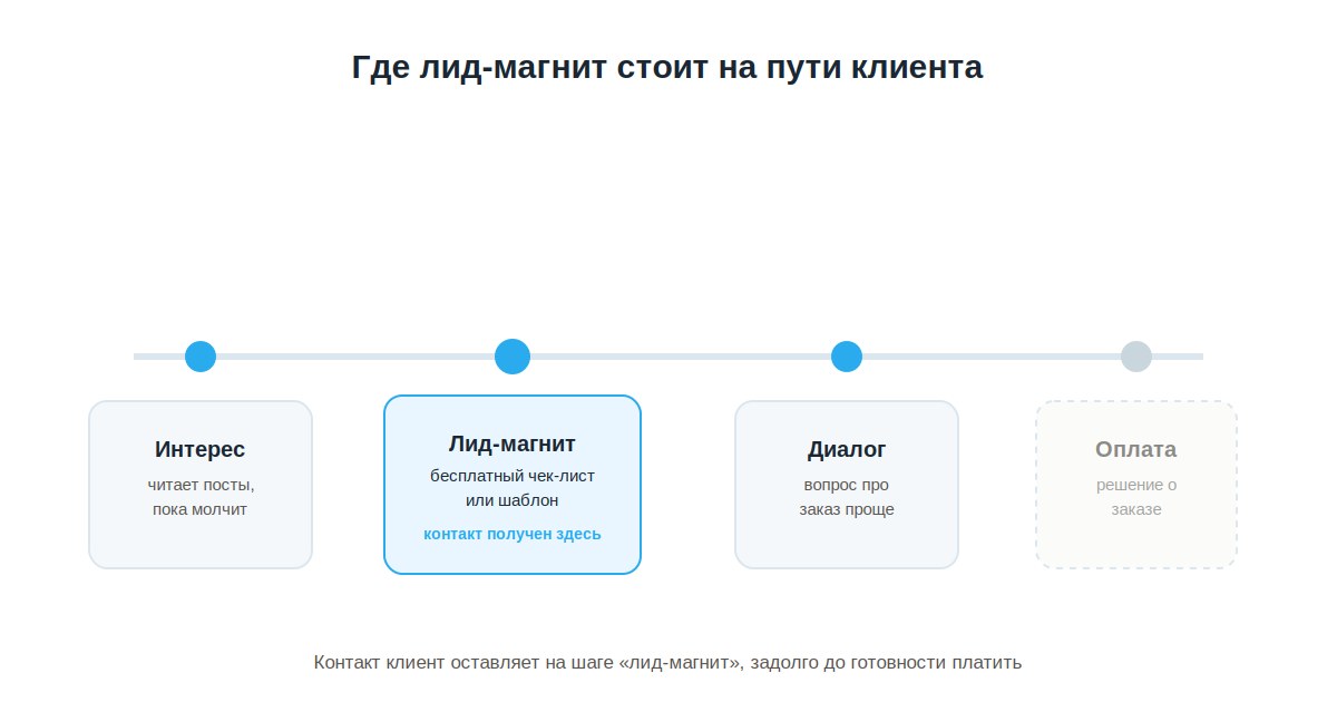 Лид-магнит как точка контакта до готовности платить: от интереса к диалогу