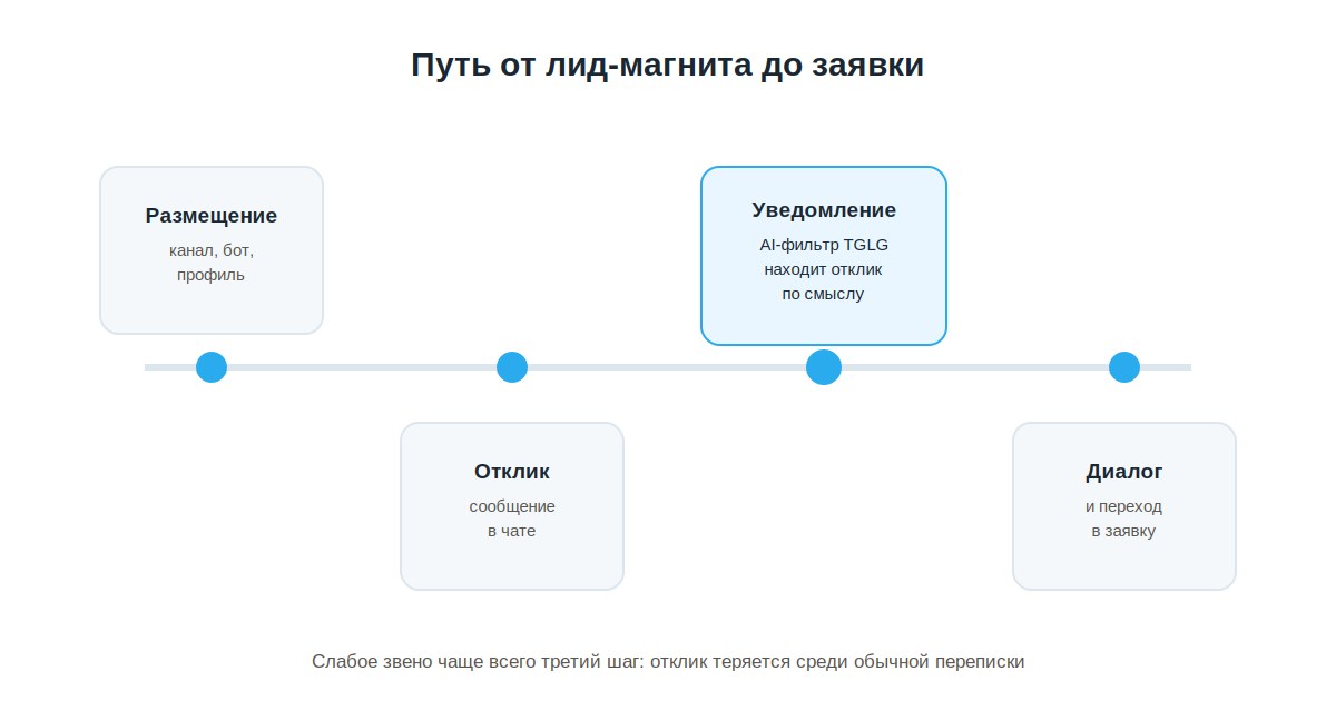 Путь от лид-магнита до заявки: размещение, отклик, уведомление, диалог