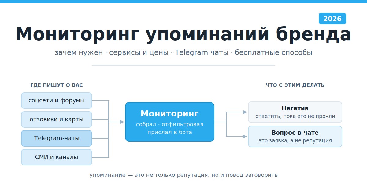 Мониторинг упоминаний бренда: источники, фильтр и два сценария реакции