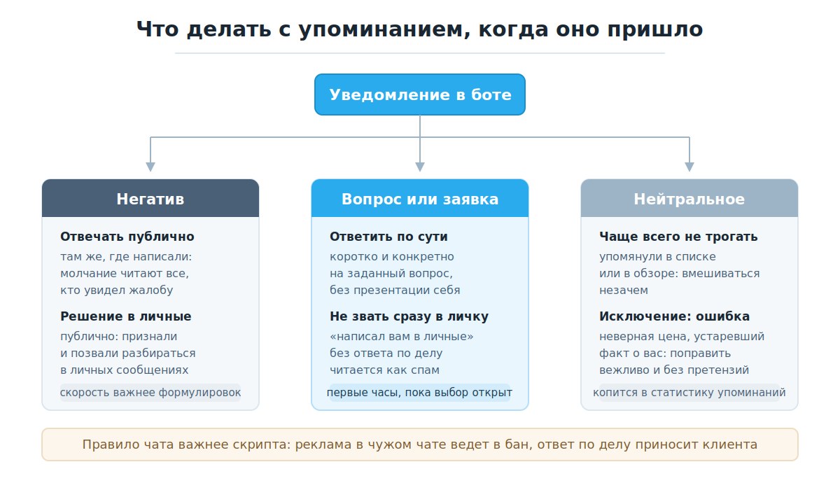 Три сценария реакции на упоминание: негатив, вопрос, нейтральное