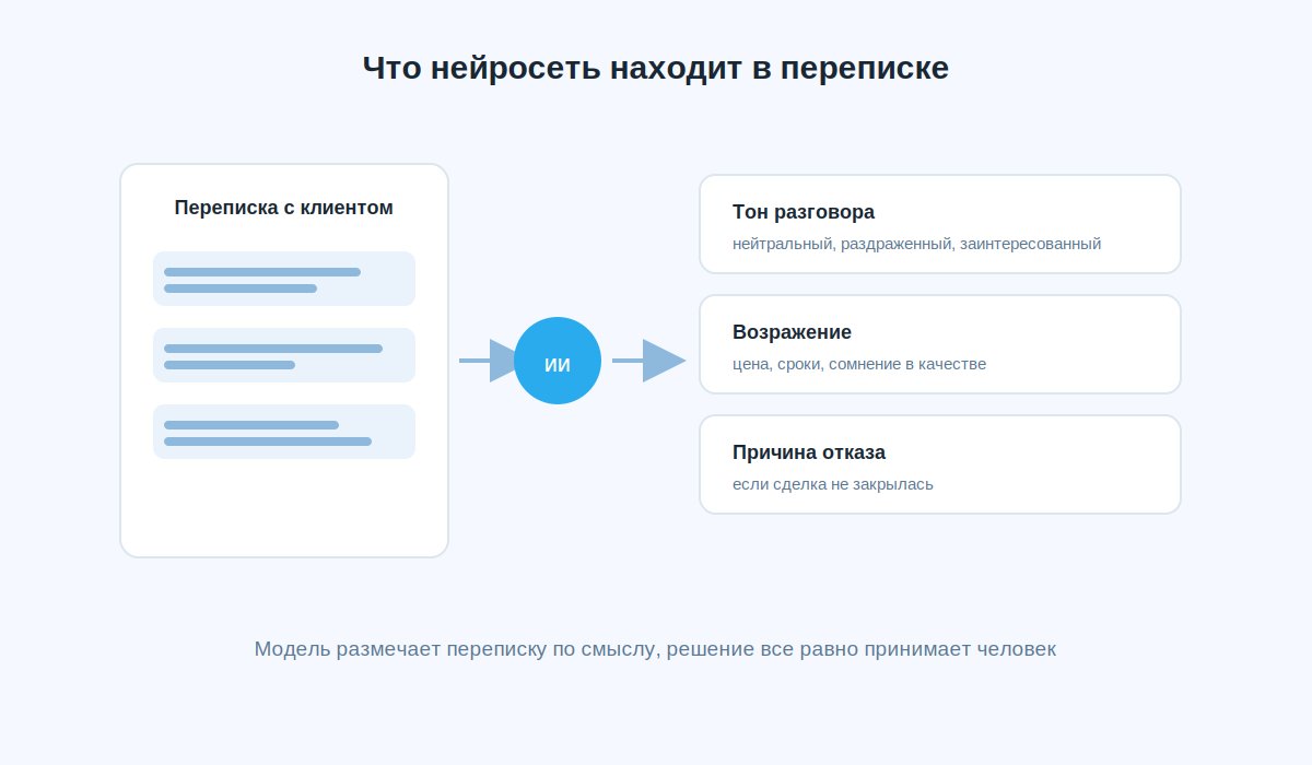 Схема: как нейросеть разбирает переписку с клиентом на тон, возражения и причину отказа