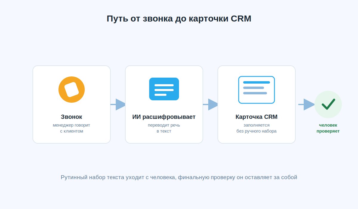 Схема: как ИИ-помощник CRM сокращает путь от звонка до карточки сделки