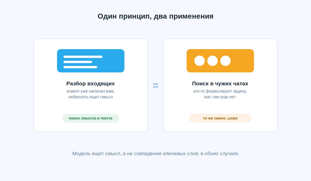 Схема: от разбора входящих сообщений к поиску заявок в чужих чатах по смыслу