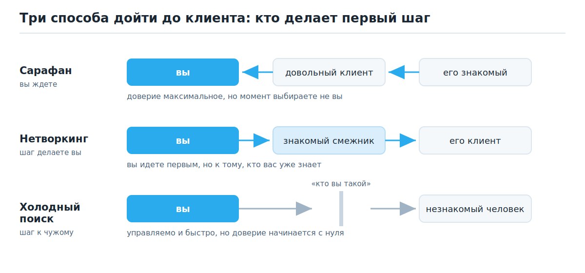 Сравнение сарафанного радио, нетворкинга и холодного поиска по тому, кто делает первый шаг