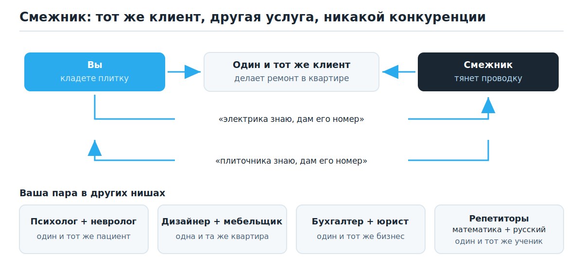 Схема обмена клиентами между смежными специалистами услуг