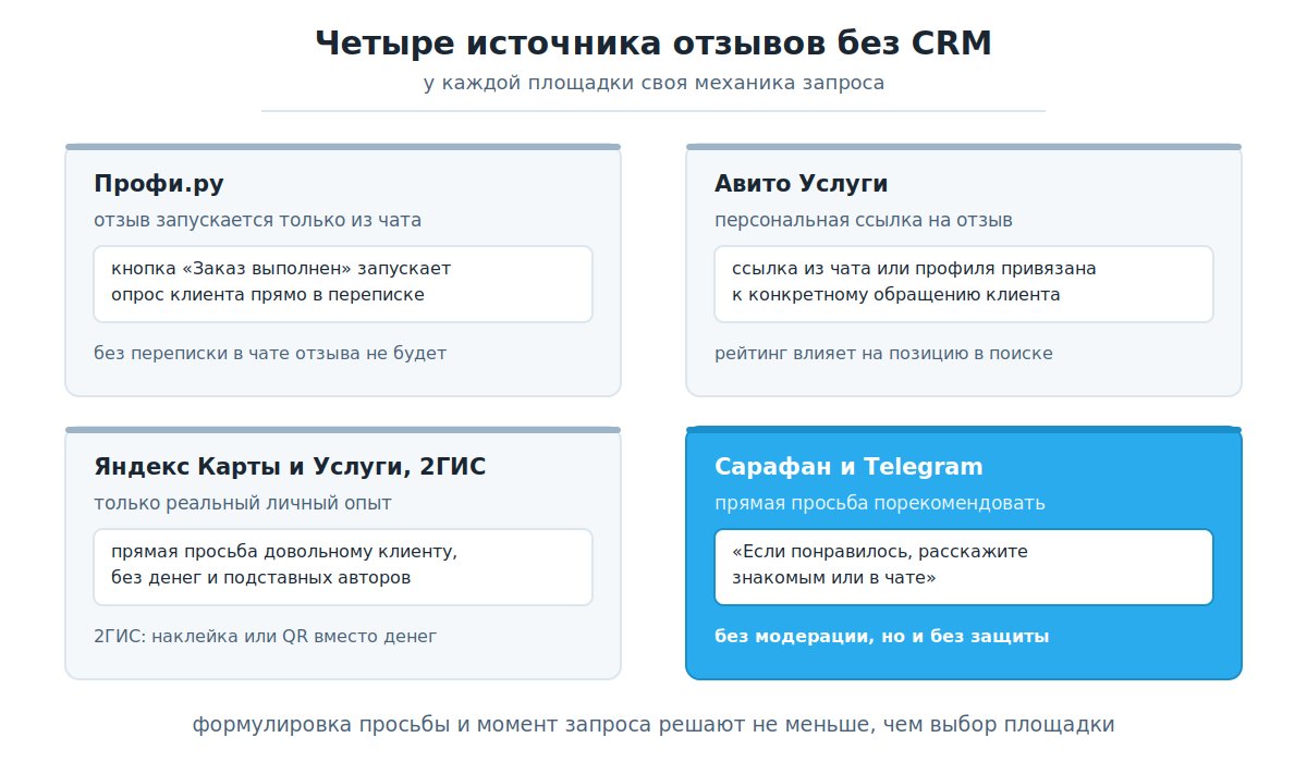 Четыре источника отзывов для специалиста без CRM и рассылок
