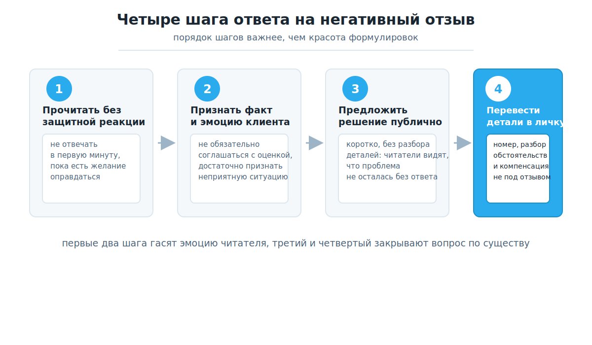 Четыре шага алгоритма ответа на негативный отзыв клиента