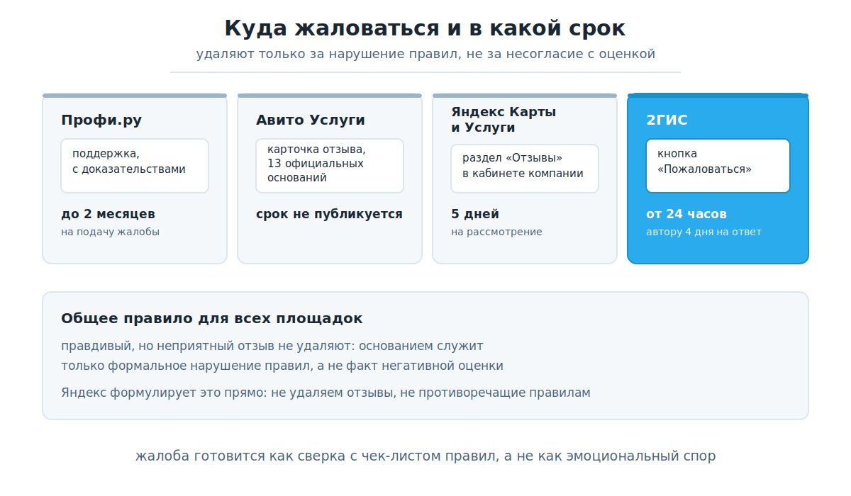 Куда жаловаться на отзыв и в какой срок на разных площадках