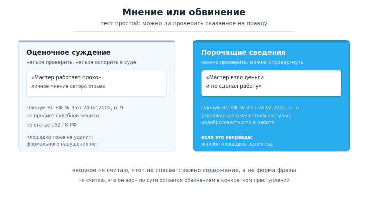 Разница между оценочным суждением и порочащими сведениями в отзыве