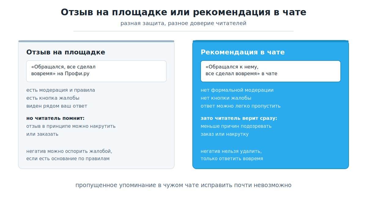 Отзыв на площадке против рекомендации в Telegram-чате